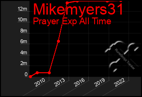 Total Graph of Mikemyers31