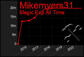 Total Graph of Mikemyers31