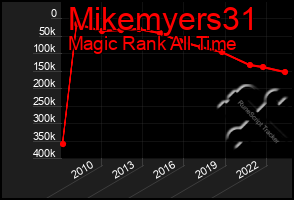 Total Graph of Mikemyers31