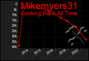 Total Graph of Mikemyers31