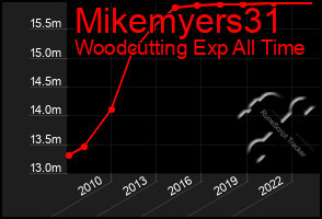 Total Graph of Mikemyers31