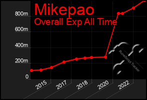 Total Graph of Mikepao