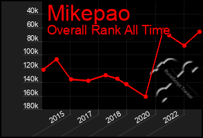 Total Graph of Mikepao