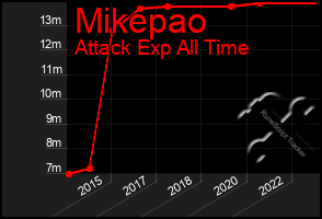 Total Graph of Mikepao