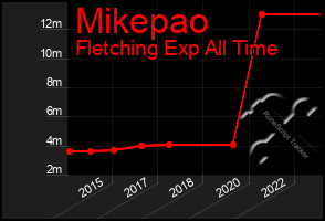 Total Graph of Mikepao