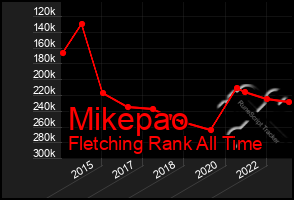 Total Graph of Mikepao