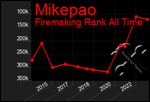 Total Graph of Mikepao