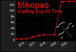 Total Graph of Mikepao