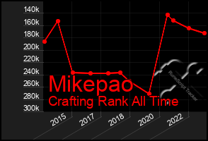 Total Graph of Mikepao