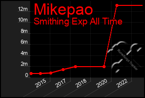 Total Graph of Mikepao