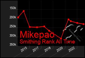 Total Graph of Mikepao