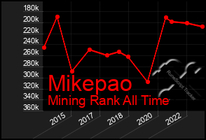 Total Graph of Mikepao