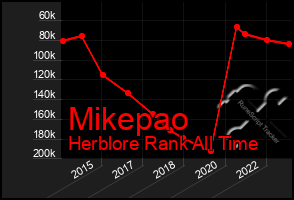 Total Graph of Mikepao