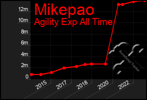 Total Graph of Mikepao