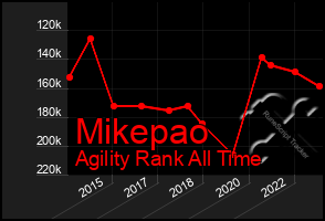 Total Graph of Mikepao