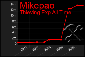 Total Graph of Mikepao