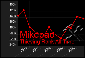 Total Graph of Mikepao