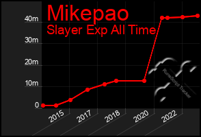 Total Graph of Mikepao