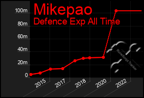 Total Graph of Mikepao