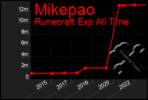 Total Graph of Mikepao