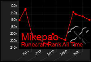 Total Graph of Mikepao