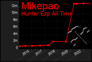 Total Graph of Mikepao