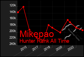 Total Graph of Mikepao