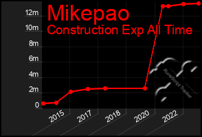 Total Graph of Mikepao