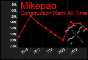 Total Graph of Mikepao