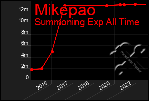 Total Graph of Mikepao