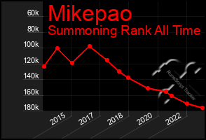 Total Graph of Mikepao