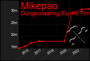 Total Graph of Mikepao