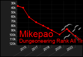 Total Graph of Mikepao