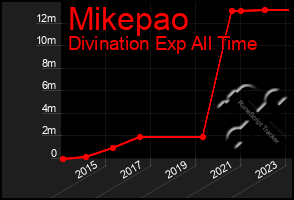 Total Graph of Mikepao