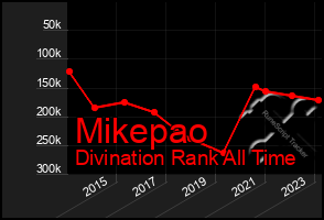 Total Graph of Mikepao