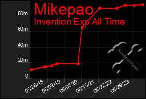 Total Graph of Mikepao