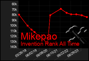 Total Graph of Mikepao