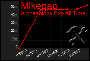 Total Graph of Mikepao