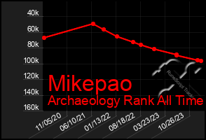 Total Graph of Mikepao