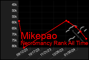 Total Graph of Mikepao