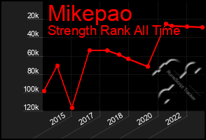 Total Graph of Mikepao