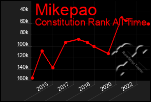 Total Graph of Mikepao