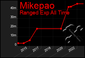 Total Graph of Mikepao