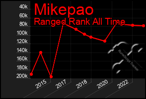 Total Graph of Mikepao