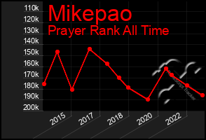 Total Graph of Mikepao