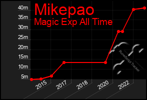 Total Graph of Mikepao