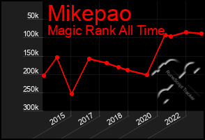 Total Graph of Mikepao