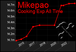 Total Graph of Mikepao