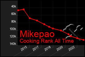 Total Graph of Mikepao