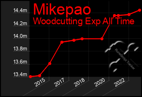 Total Graph of Mikepao